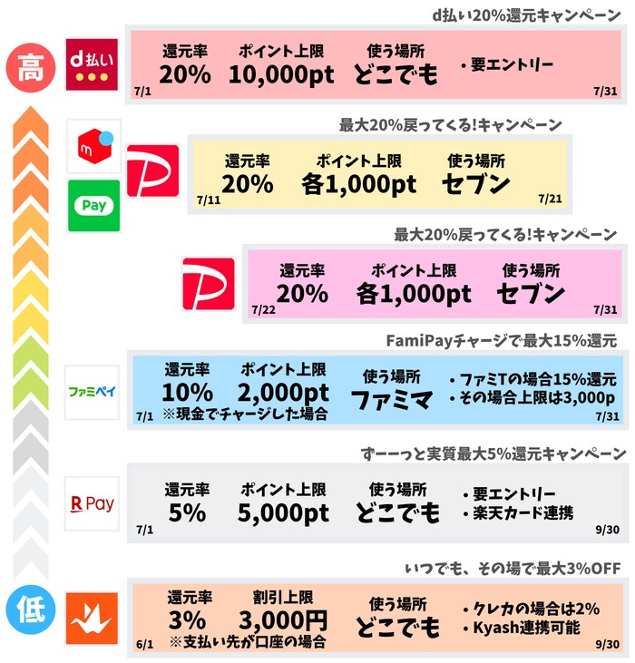 7月のPAYキャンペーン攻略図