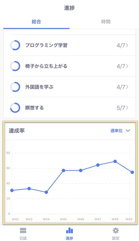 ルーティーンの全体の達成状況をグラフで表した画面
